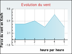 Evolution du vent de la ville Reygade