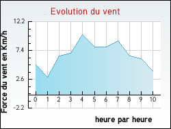 Evolution du vent de la ville Reyns