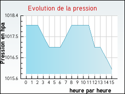 Evolution de la pression de la ville Reyniès