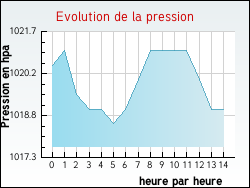 Evolution de la pression de la ville Reyni�s