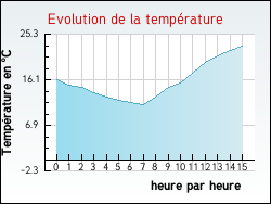 Evolution de la température de la ville de Reyniès
