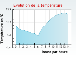 Evolution de la temp�rature de la ville de Reyni�s