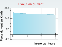 Evolution du vent de la ville Reynis