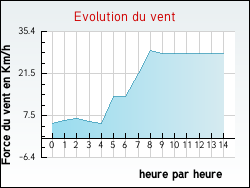 Evolution du vent de la ville Reyni�s