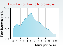 Evolution du taux d'hygrométrie de la ville Reyssouze