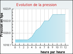 Evolution de la pression de la ville Reyssouze