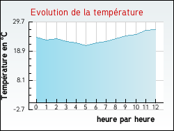 Evolution de la température de la ville de Reyssouze