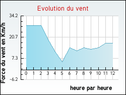 Evolution du vent de la ville Reyssouze