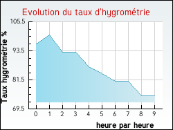 Evolution du taux d'hygrom�trie de la ville Reyvroz