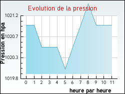 Evolution de la pression de la ville Reyvroz