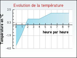 Evolution de la temp�rature de la ville de Reyvroz