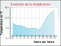 Evolution de la temp�rature de la ville de Reyvroz