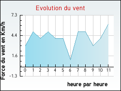 Evolution du vent de la ville Reyvroz