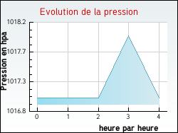 Evolution de la pression de la ville Rezay