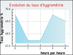 Evolution du taux d'hygromtrie de la ville Rezza