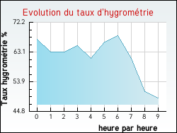 Evolution du taux d'hygrom�trie de la ville Rezza