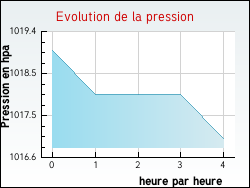 Evolution de la pression de la ville Rezza