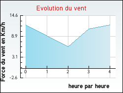 Evolution du vent de la ville Rezza