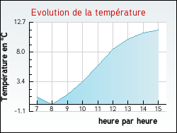 Evolution de la temp�rature de la ville de Rh�ges