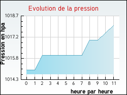 Evolution de la pression de la ville Rhodes