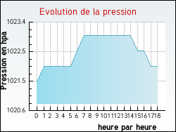 Evolution de la pression de la ville Rhodes