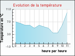 Evolution de la temp�rature de la ville de Rhodes