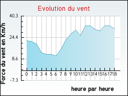 Evolution du vent de la ville Rhodes