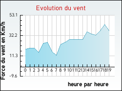 Evolution du vent de la ville Riantec