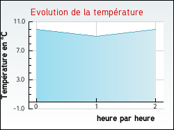 Evolution de la temp�rature de la ville de Ribaute-les-Tavernes