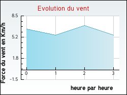 Evolution du vent de la ville Ribaute-les-Tavernes
