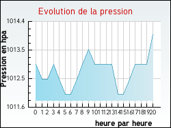 Evolution de la pression de la ville Ribaute