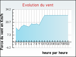 Evolution du vent de la ville Ribaute