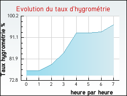 Evolution du taux d'hygromtrie de la ville Ribes