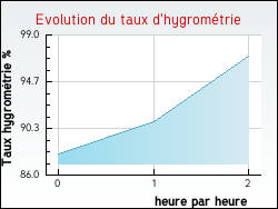 Evolution du taux d'hygromtrie de la ville Ribes