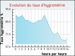 Evolution du taux d'hygrom�trie de la ville Ribes