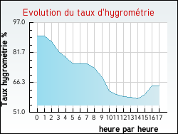 Evolution du taux d'hygrom�trie de la ville Ribes