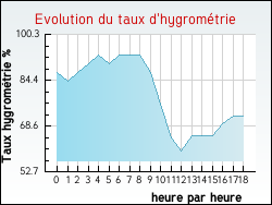 Evolution du taux d'hygrom�trie de la ville Ribes