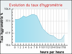 Evolution du taux d'hygrom�trie de la ville Ribes