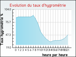 Evolution du taux d'hygrom�trie de la ville Ribes