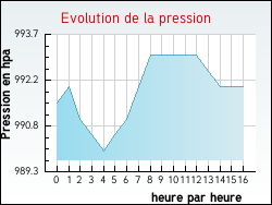 Evolution de la pression de la ville Ribes