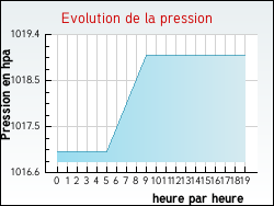 Evolution de la pression de la ville Ribes