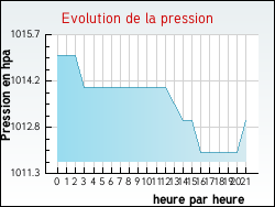 Evolution de la pression de la ville Ribes