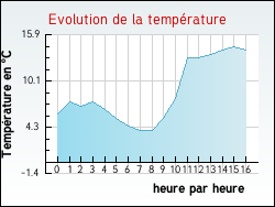 Evolution de la temp�rature de la ville de Ribes
