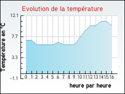 Evolution de la temp�rature de la ville de Ribes