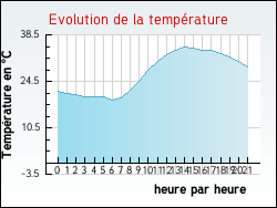Evolution de la temp�rature de la ville de Ribes