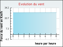 Evolution du vent de la ville Ribes
