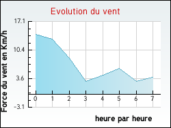 Evolution du vent de la ville Ribes