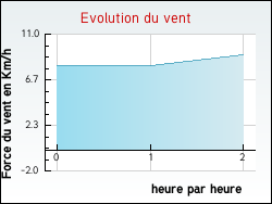 Evolution du vent de la ville Ribes
