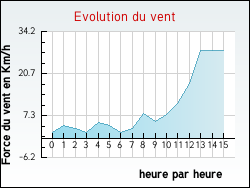 Evolution du vent de la ville Ribes