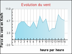 Evolution du vent de la ville Ribes